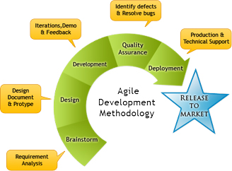 development-methodology-agile